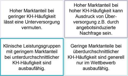 Krankenhaushäufigkeit