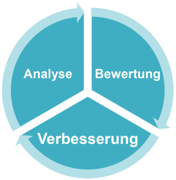 Verbesserungsprozess