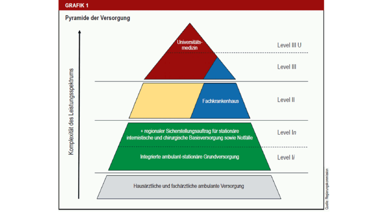 Pyramide der Versorgung Grafik